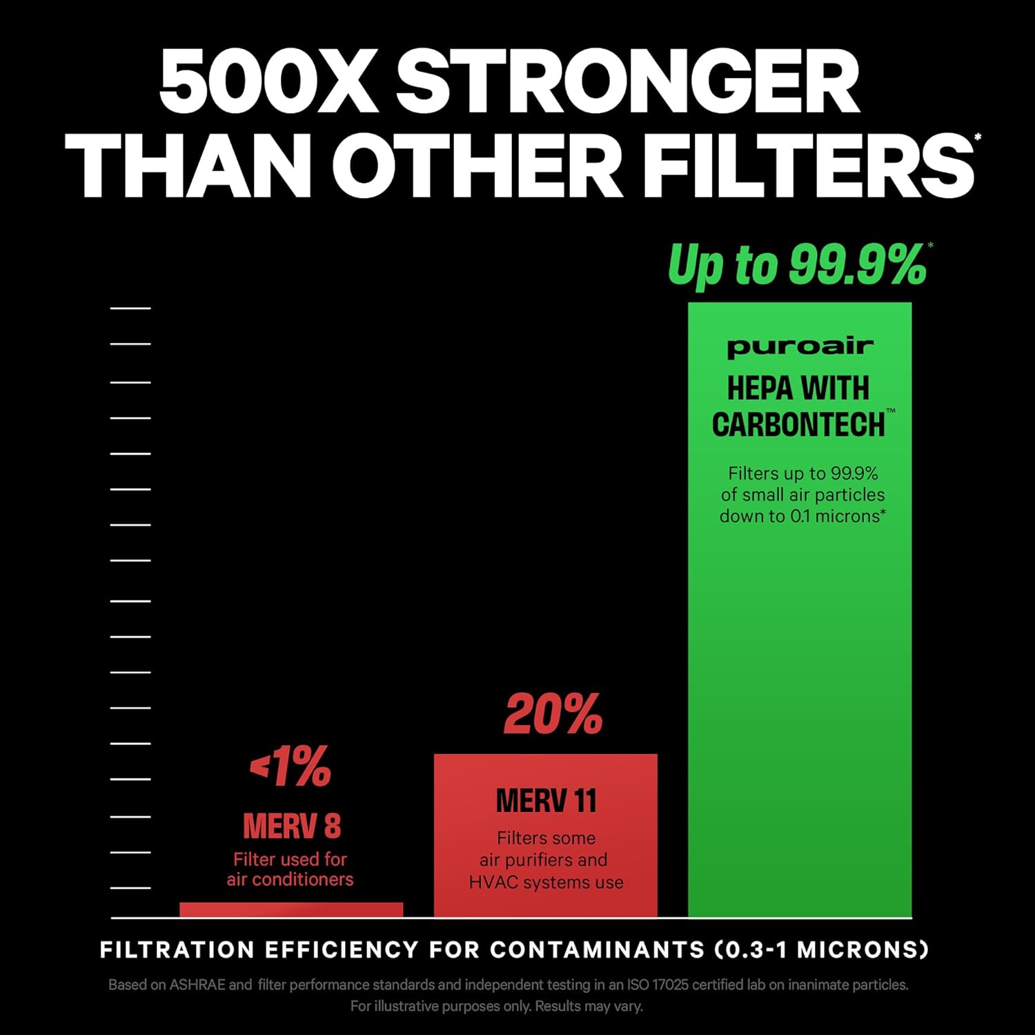 puro air filters 3